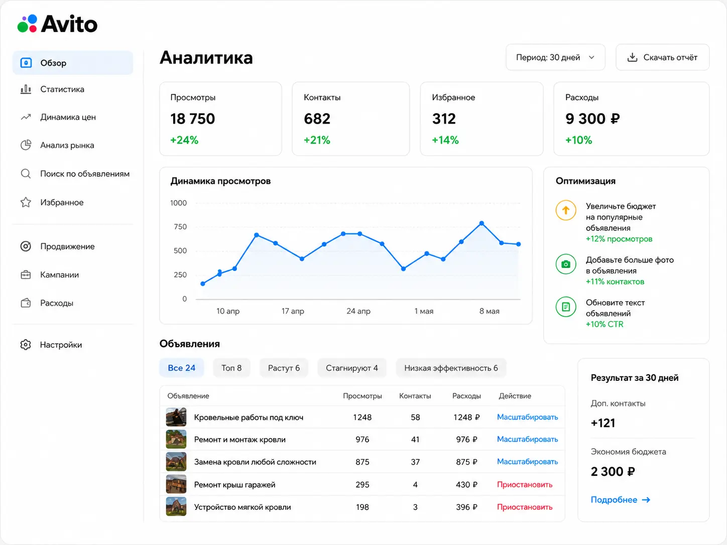 Ведение Авито и рост заявок